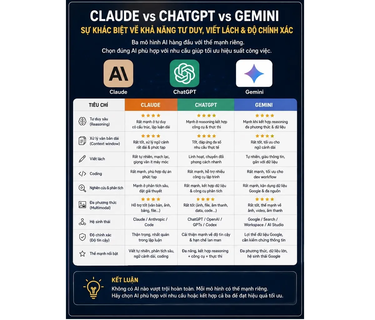 Claude vs ChatGPT / Gemini: Sự khác biệt về khả năng tư duy, viết lách và độ chính xác