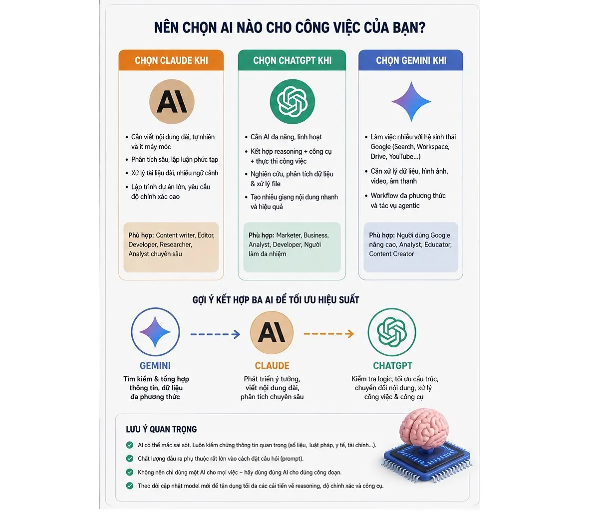 Claude vs ChatGPT / Gemini: Nên chọn AI nào cho công việc của bạn?