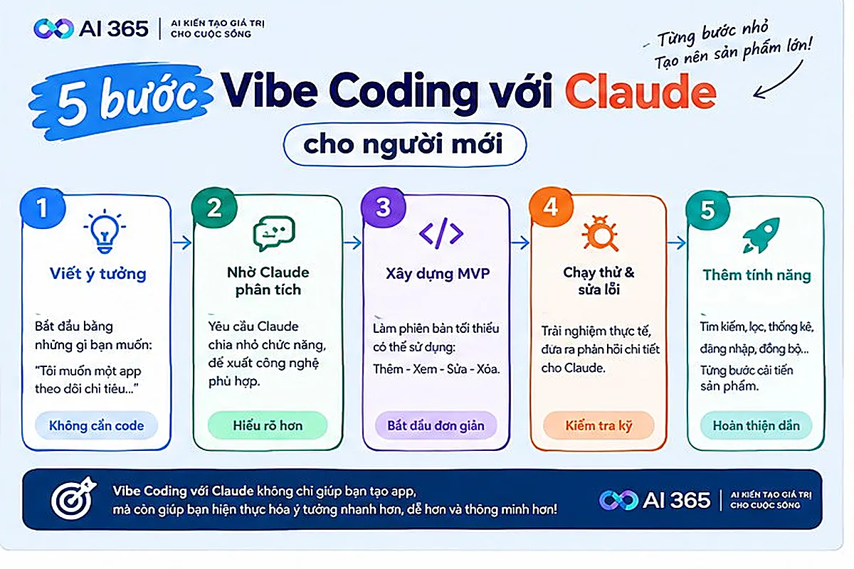 Vibe Coding với Claude. 5 bước Vibe Coding với Claude cho người mới